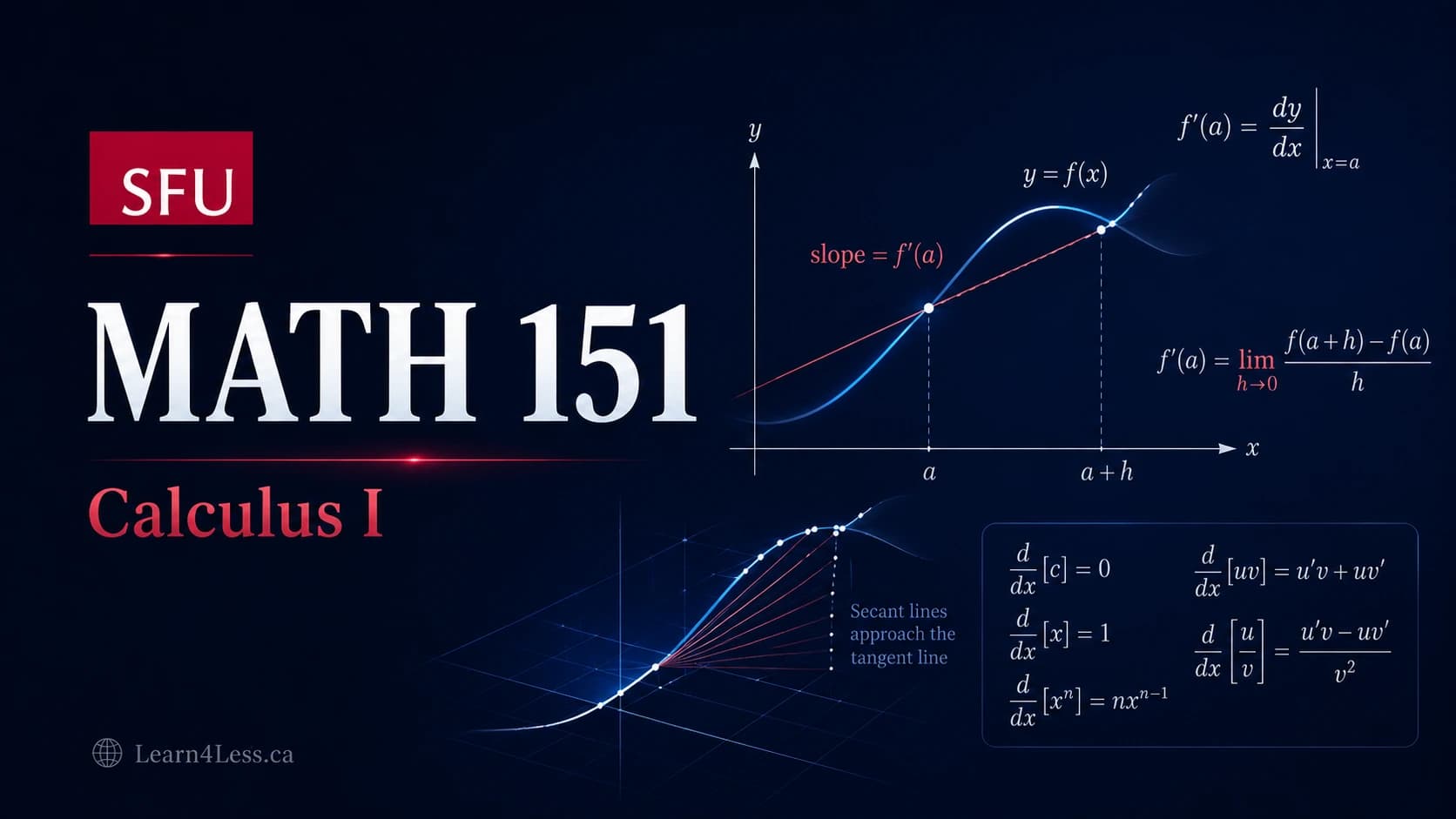 SFU MATH 151 course card for Calculus I. A secant line through y = f(x) becomes the tangent at a with slope f′(a), beside the difference quotient, a fan of secants converging, and the power, product and quotient rules.
