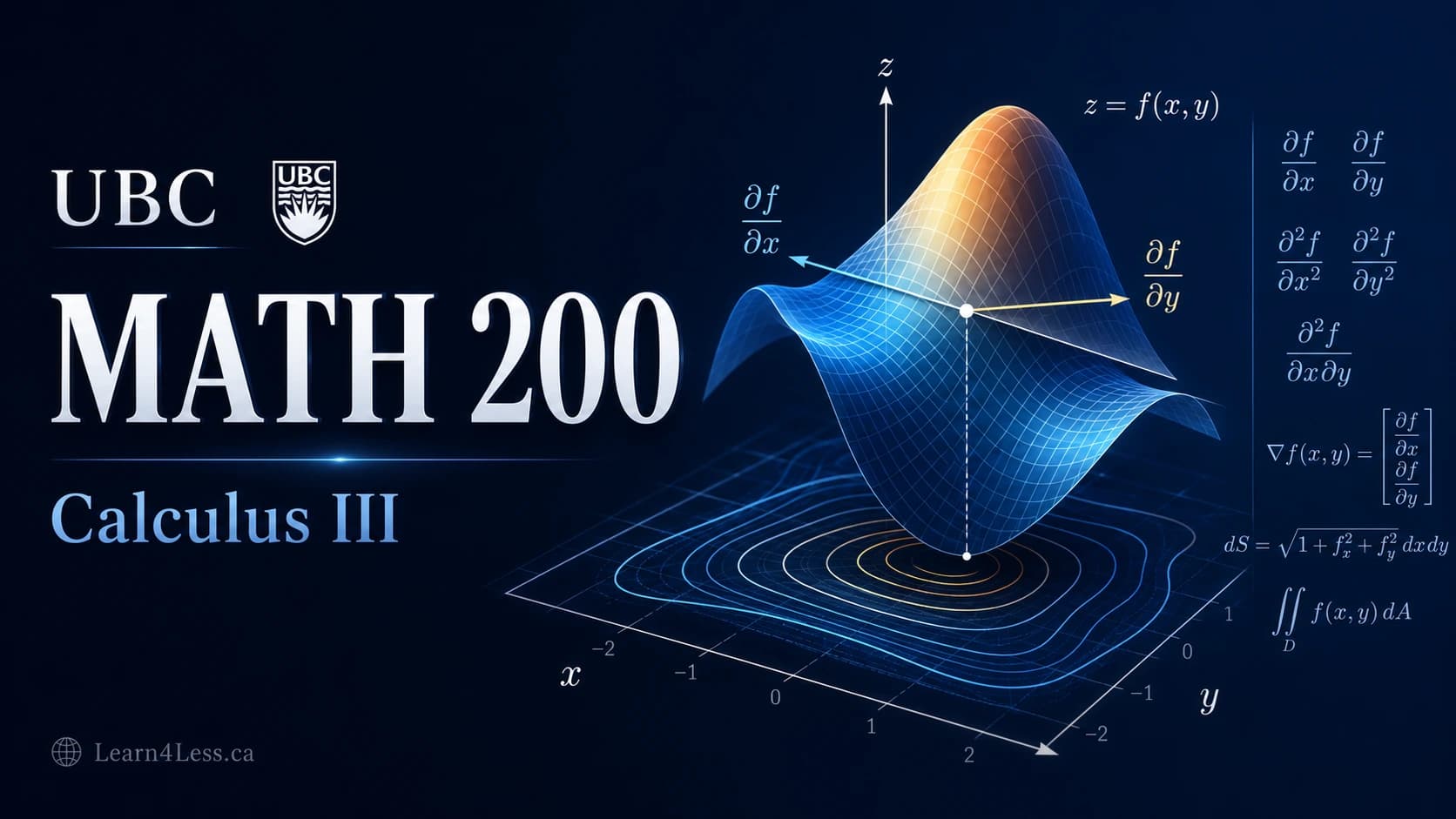 UBC MATH 200 course card for Calculus III. A three-dimensional saddle surface z = f(x, y) sits above its contour plot with ∂f/∂x and ∂f/∂y marked along it, beside the gradient ∇f and the double integral ∬_D f(x, y) dA.